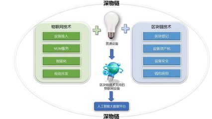 工業(yè)4.0 物聯(lián)網(wǎng)、區(qū)塊鏈與人工智能的技術(shù)融合，開啟智能化服務(wù)新紀(jì)元